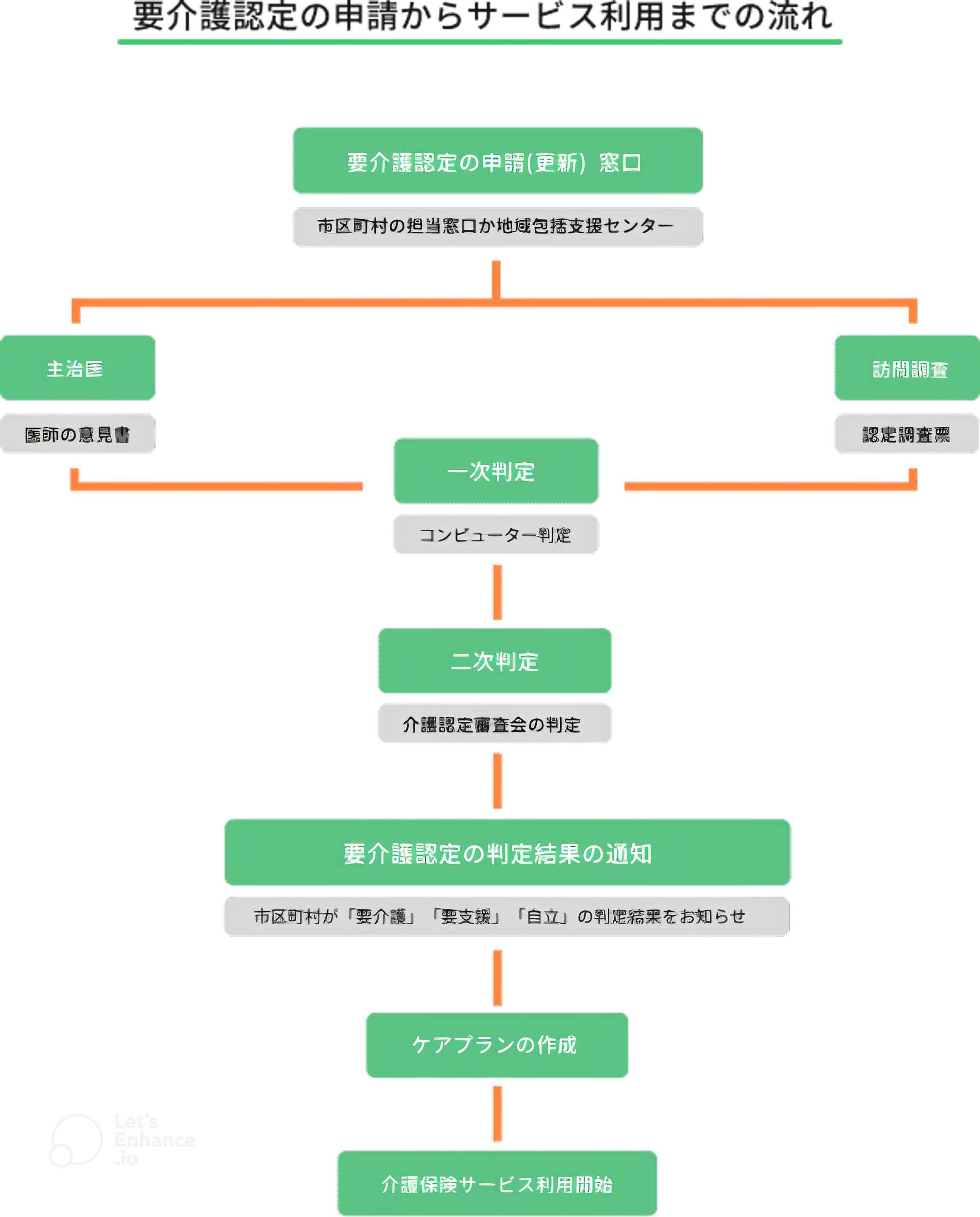 要介護認定の申請からサービス利用までの流れ